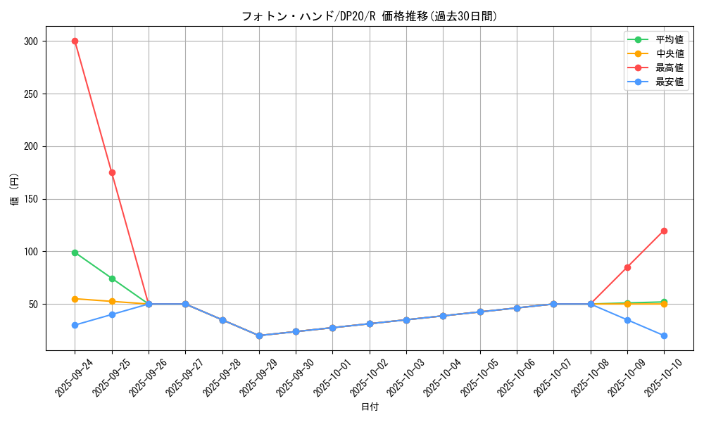 card_4518_series_10338_rarity_62_graph