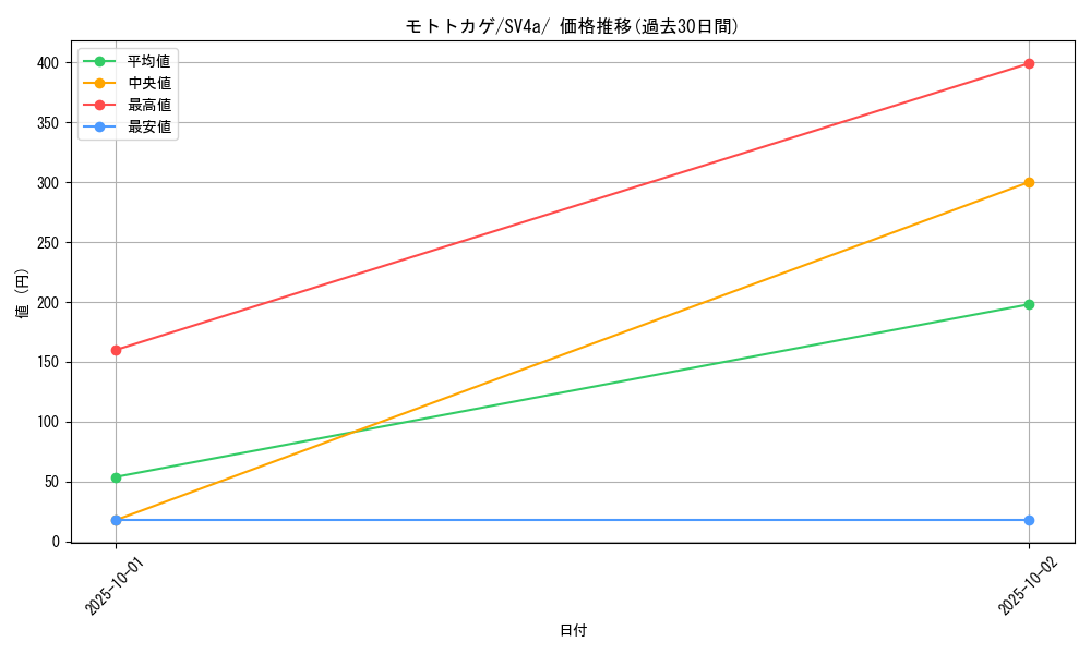 card_45191_series_61404_rarity_95225_graph
