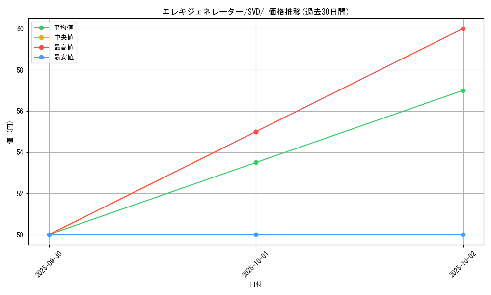 card_45192_series_61388_rarity_95225_graph