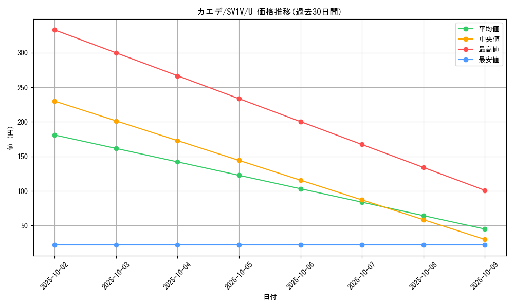 card_45197_series_61374_rarity_65215_graph