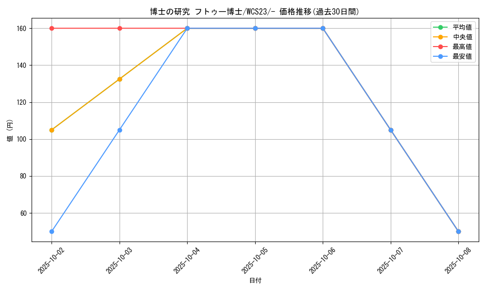card_45198_series_61395_rarity_95225_graph