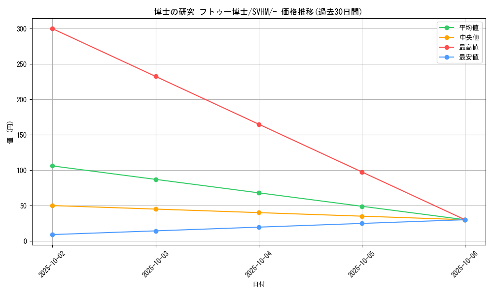 card_45198_series_61408_rarity_95225_graph