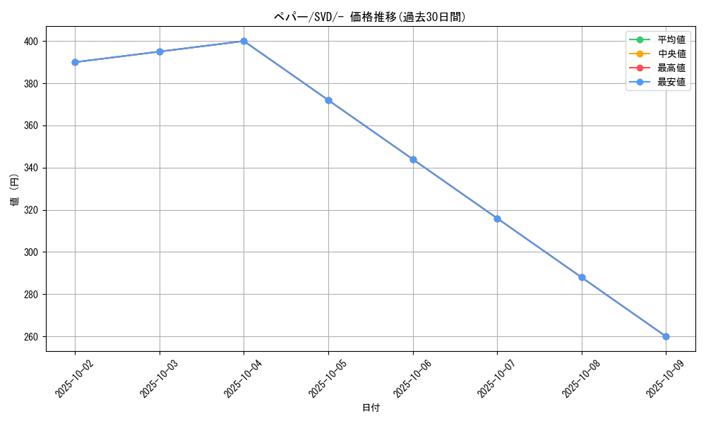 card_45199_series_61392_rarity_95225_graph