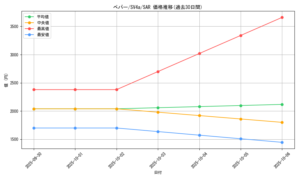 card_45199_series_61404_rarity_86498_graph