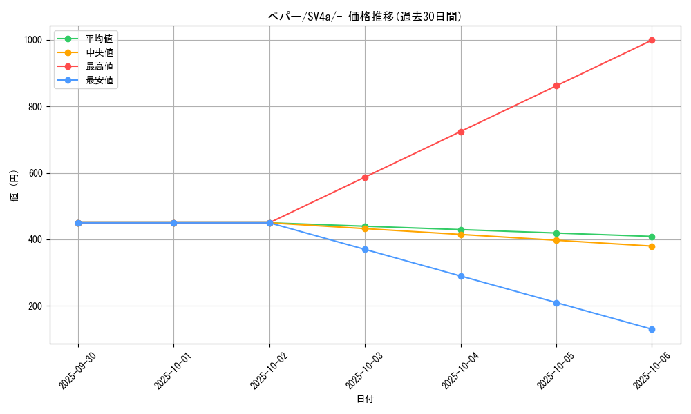 card_45199_series_61404_rarity_95225_graph