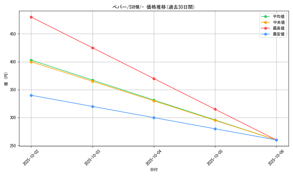 card_45199_series_61408_rarity_95225_graph