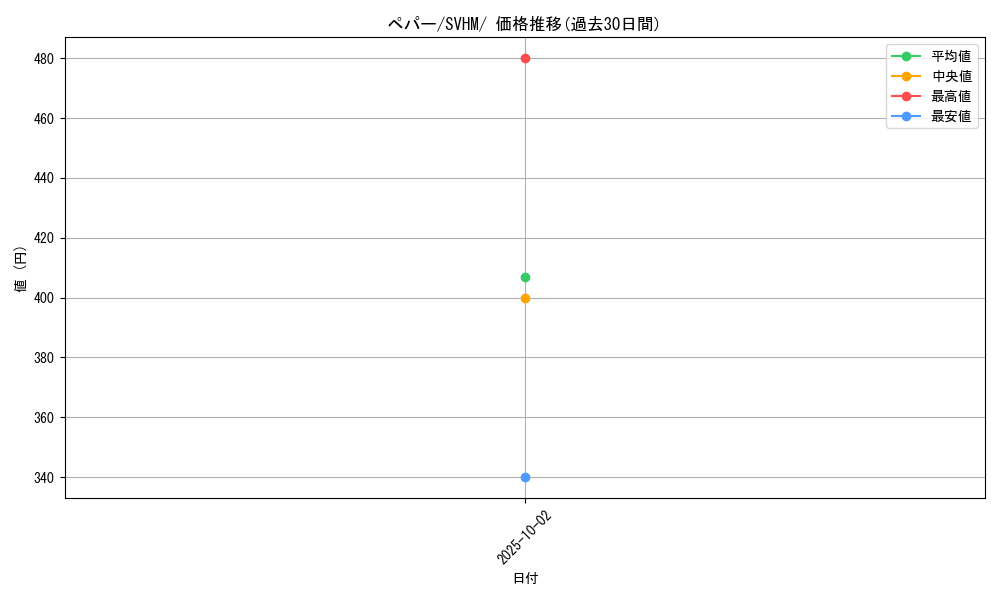 card_45199_series_61408_rarity_95225_graph
