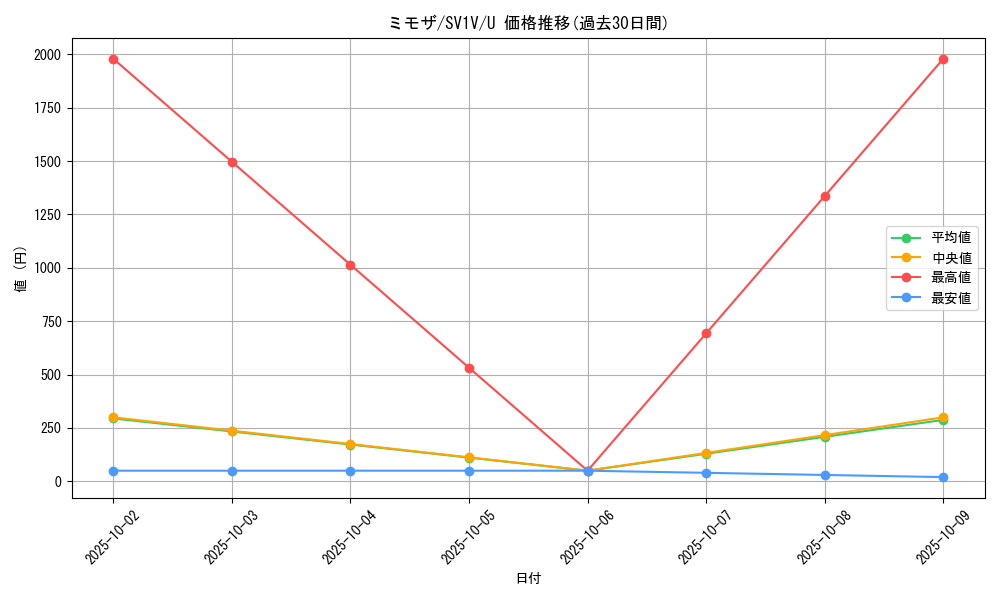 card_45200_series_61374_rarity_65215_graph