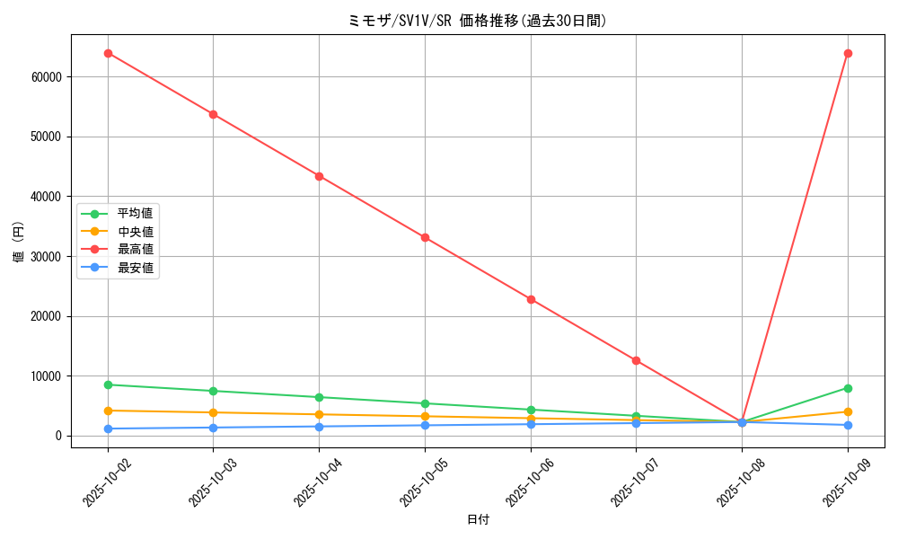 card_45200_series_61374_rarity_71891_graph
