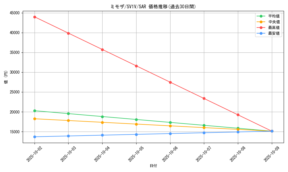 card_45200_series_61374_rarity_86498_graph