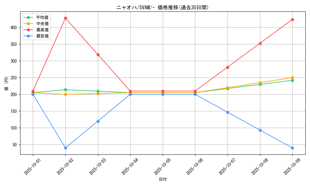 card_45235_series_61375_rarity_95225_graph