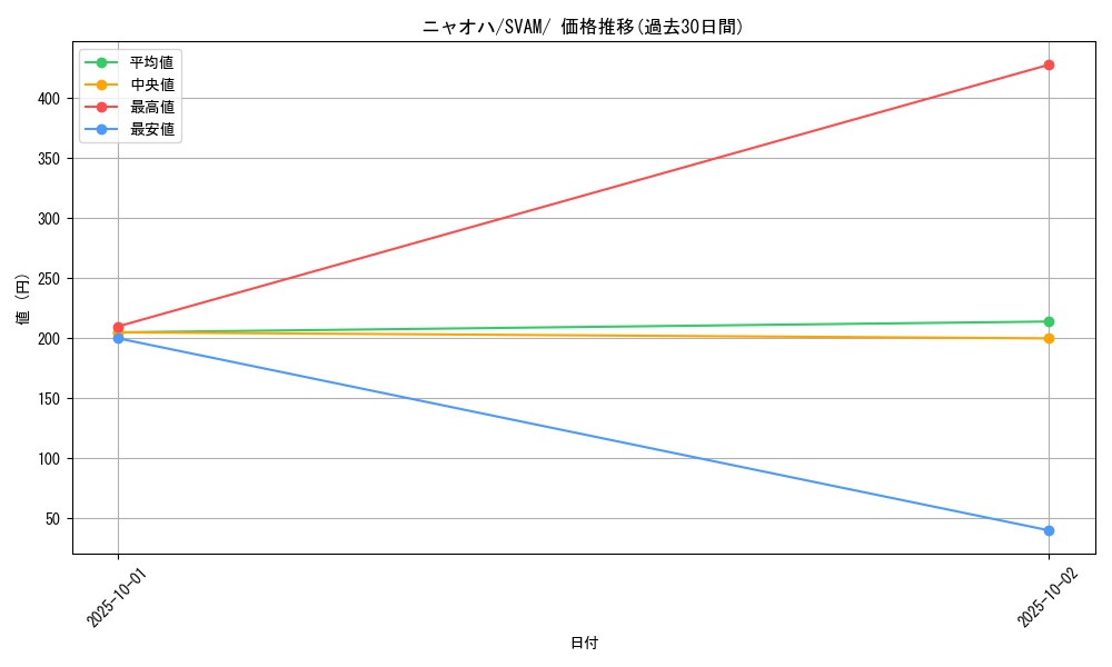 card_45235_series_61375_rarity_95225_graph