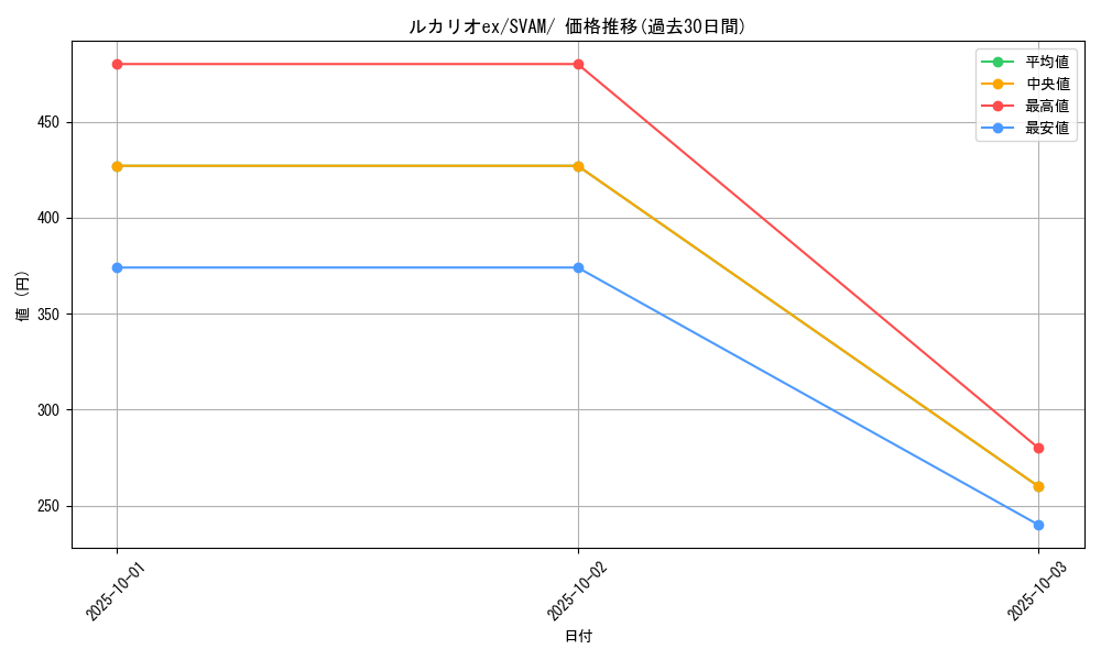 card_45240_series_61375_rarity_95225_graph