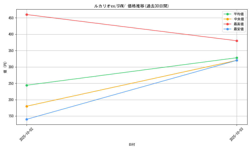 card_45240_series_61425_rarity_95225_graph