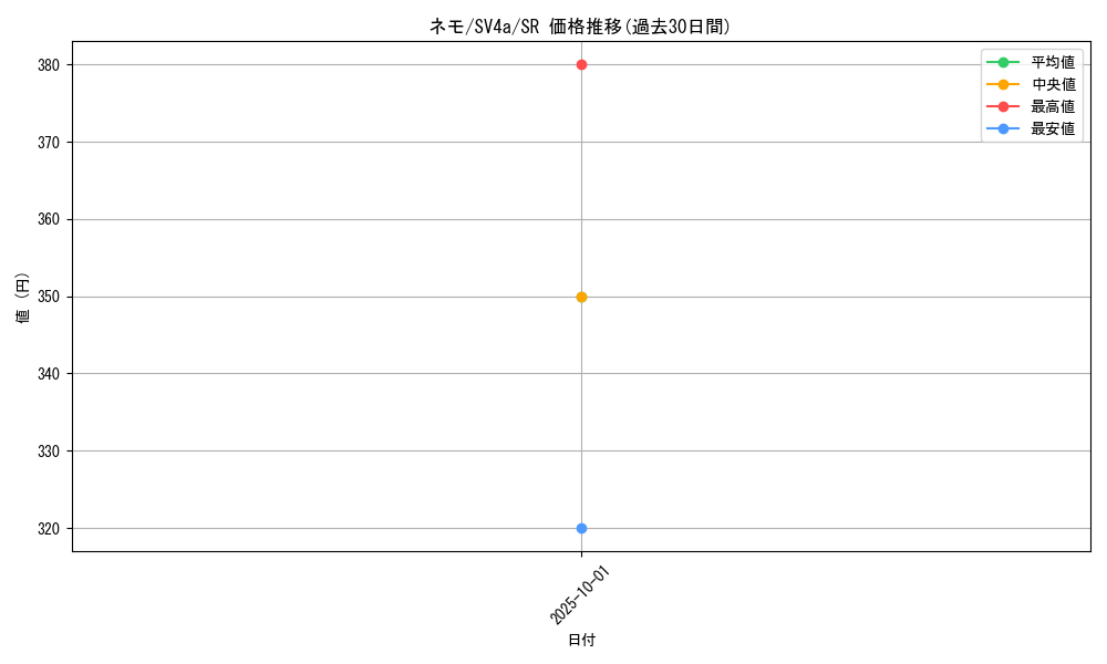 card_45253_series_61404_rarity_71891_graph