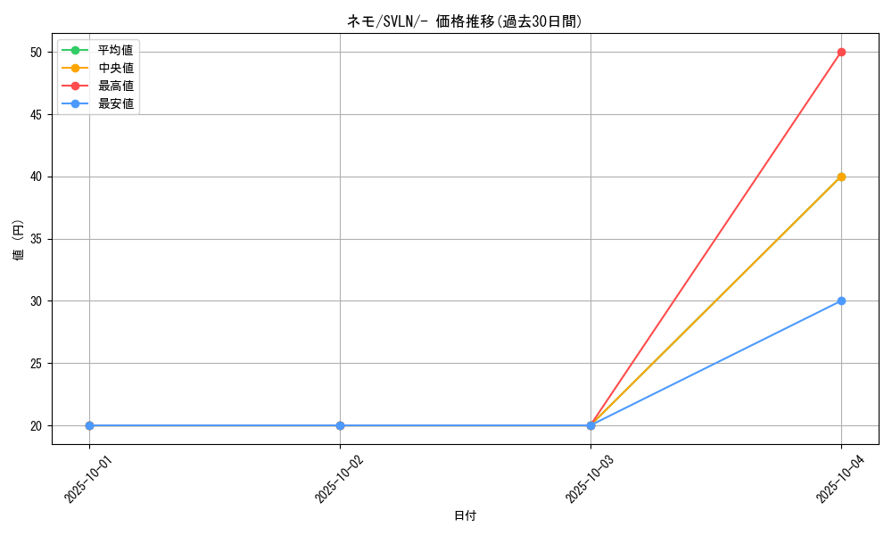 card_45253_series_61418_rarity_95225_graph