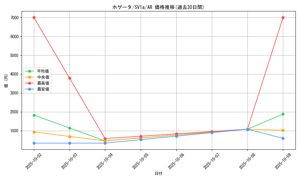 card_45258_series_61379_rarity_86461_graph