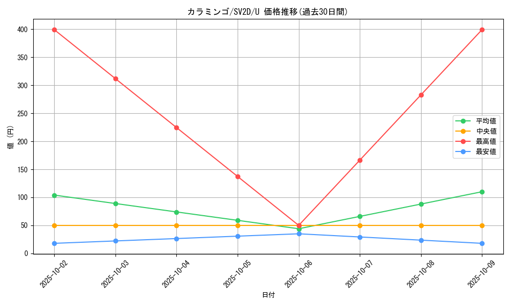 card_45266_series_61382_rarity_65215_graph