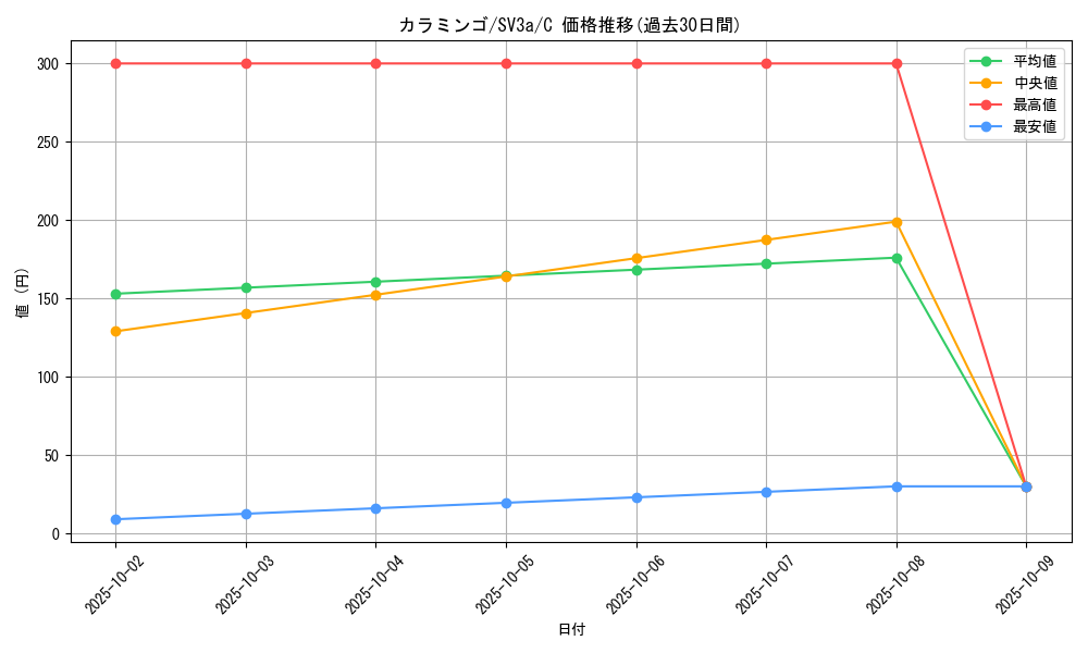 card_45266_series_61396_rarity_65214_graph