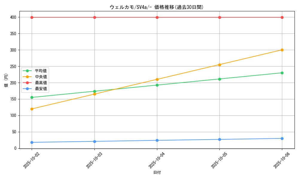 card_45282_series_61404_rarity_95225_graph