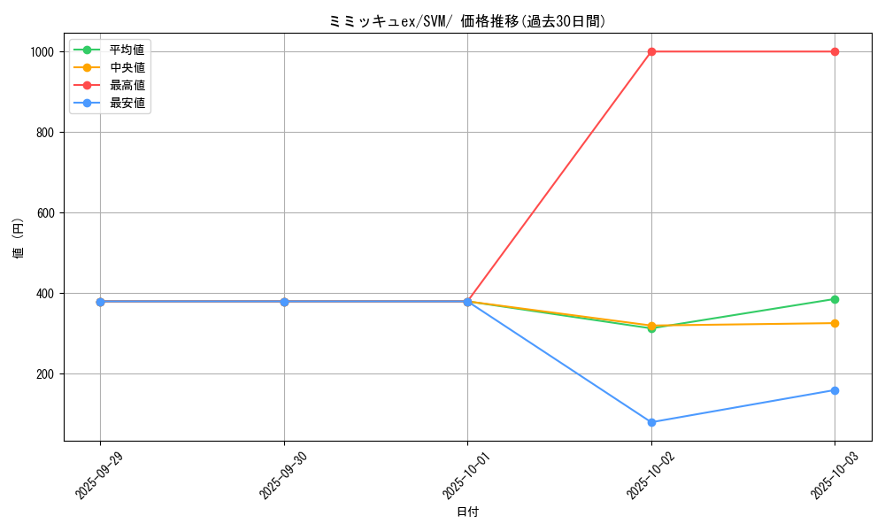 card_45285_series_61428_rarity_95225_graph