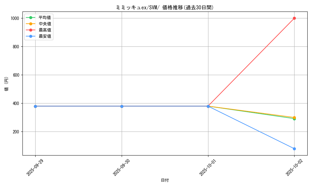 card_45285_series_61428_rarity_95225_graph