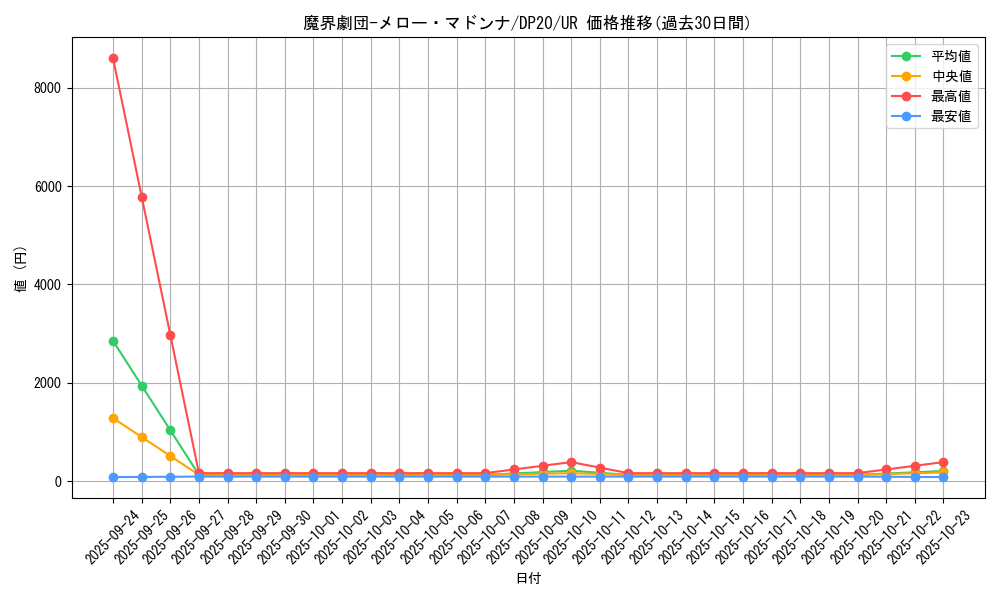 card_4529_series_10338_rarity_7_graph