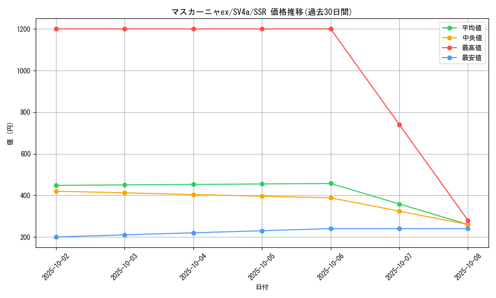 card_45347_series_61404_rarity_80280_graph