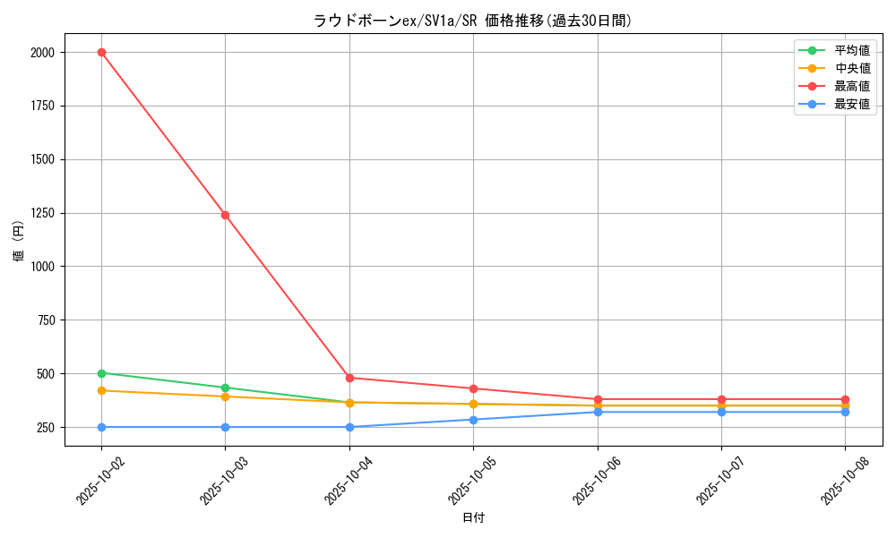 card_45360_series_61379_rarity_71891_graph