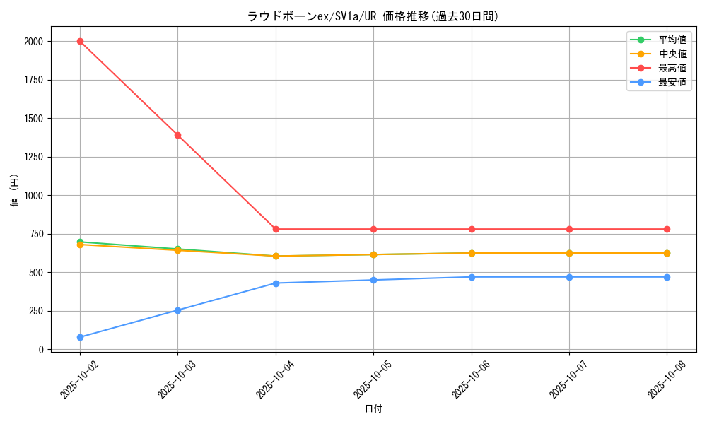 card_45360_series_61379_rarity_71893_graph