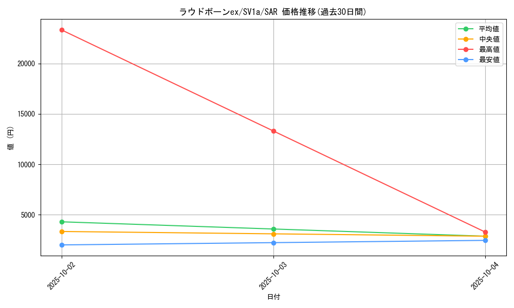 card_45360_series_61379_rarity_86498_graph