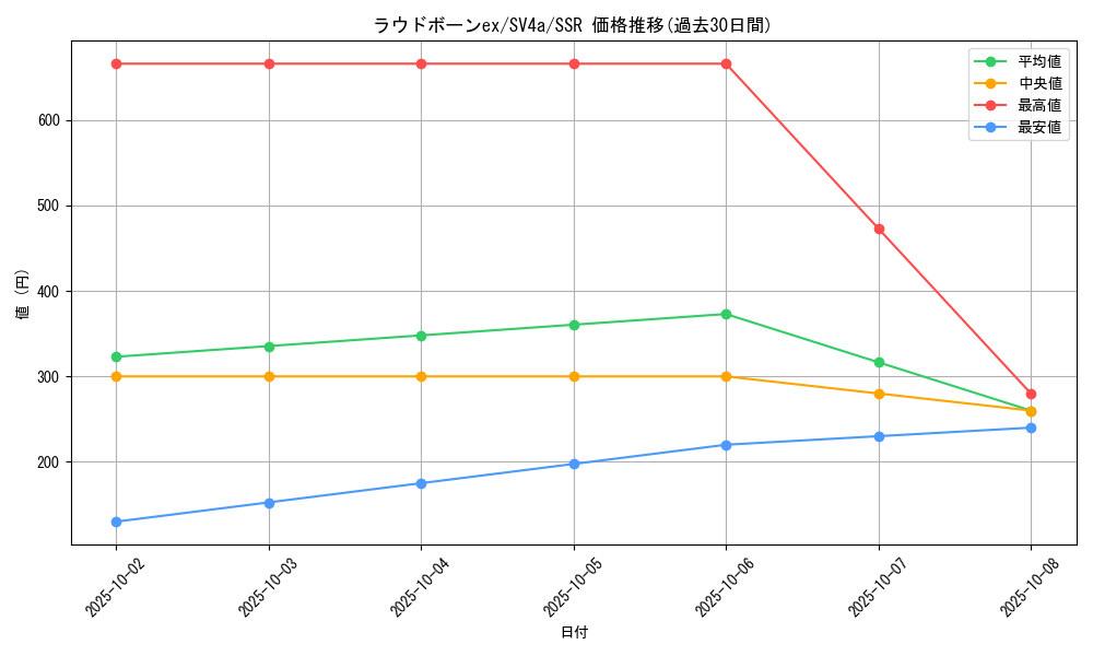 card_45360_series_61404_rarity_80280_graph