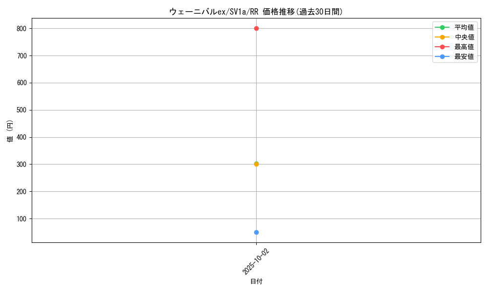 card_45370_series_61379_rarity_73311_graph