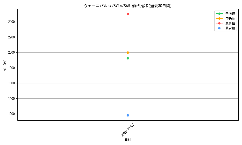 card_45370_series_61379_rarity_86498_graph