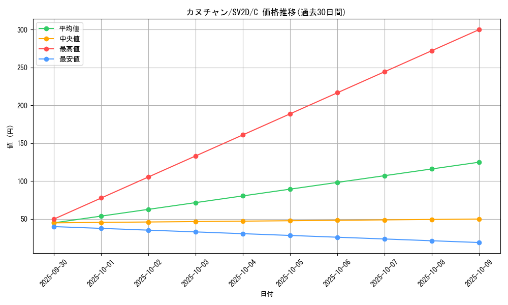 card_45380_series_61382_rarity_65214_graph