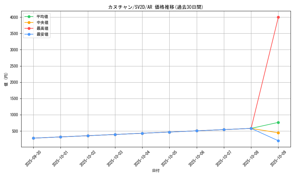 card_45380_series_61382_rarity_86461_graph