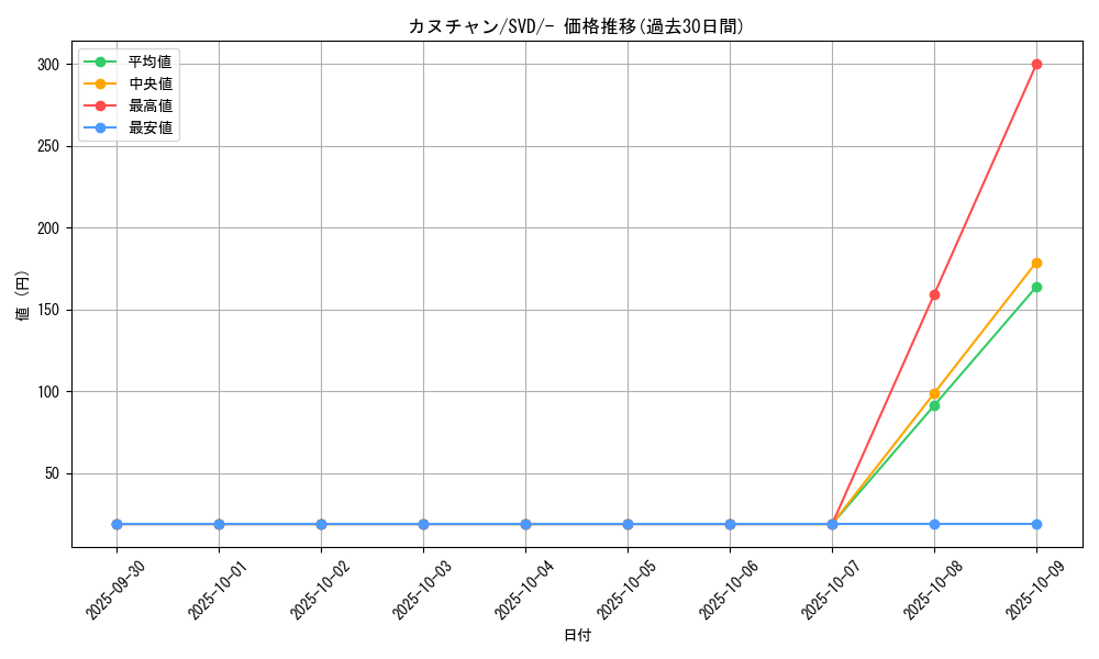 card_45380_series_61389_rarity_95225_graph