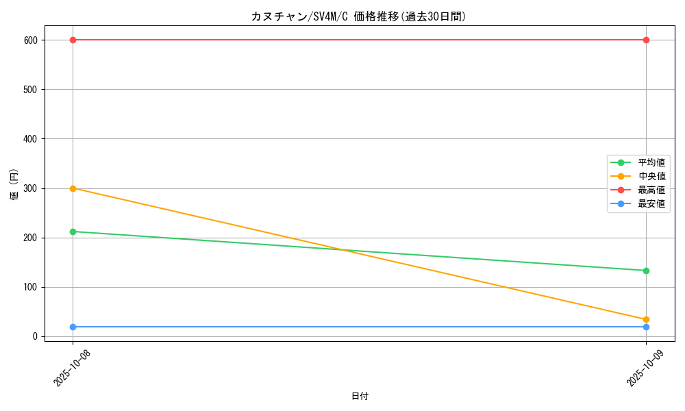 card_45380_series_61400_rarity_65214_graph
