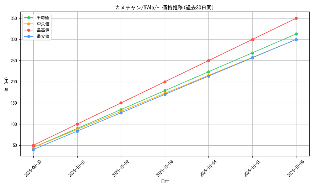 card_45380_series_61404_rarity_95225_graph