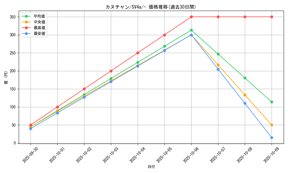 card_45380_series_61404_rarity_95225_graph