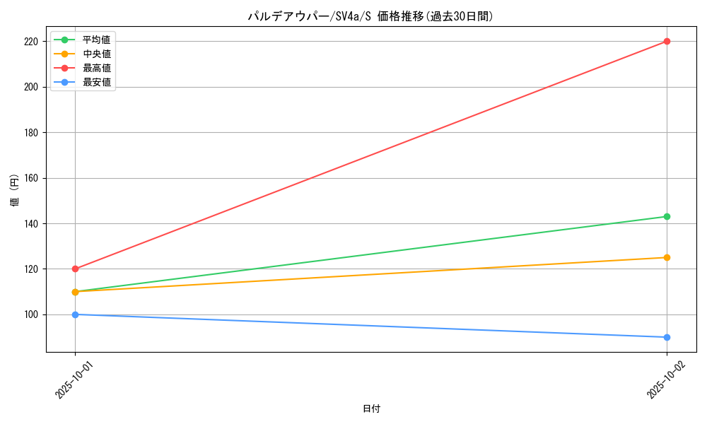 card_45392_series_61404_rarity_80235_graph