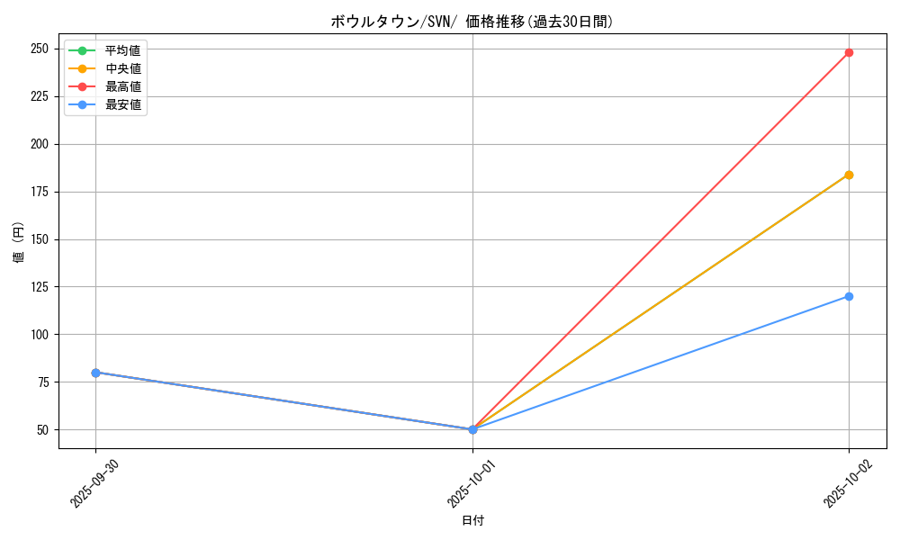 card_45410_series_61433_rarity_95225_graph
