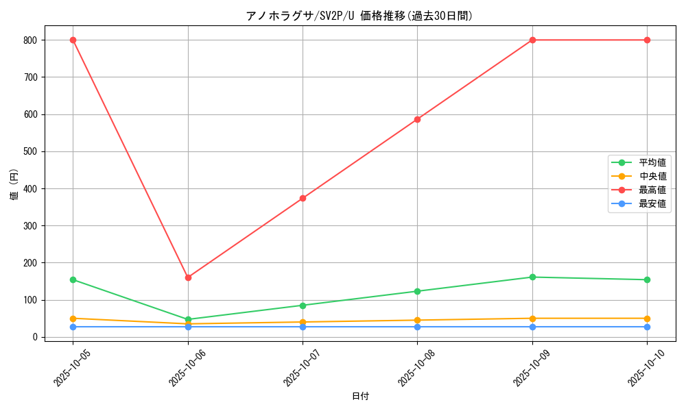 card_45477_series_61381_rarity_65215_graph