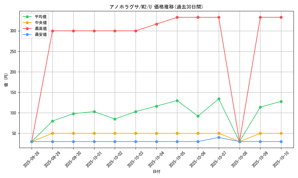 card_45477_series_61445_rarity_65215_graph