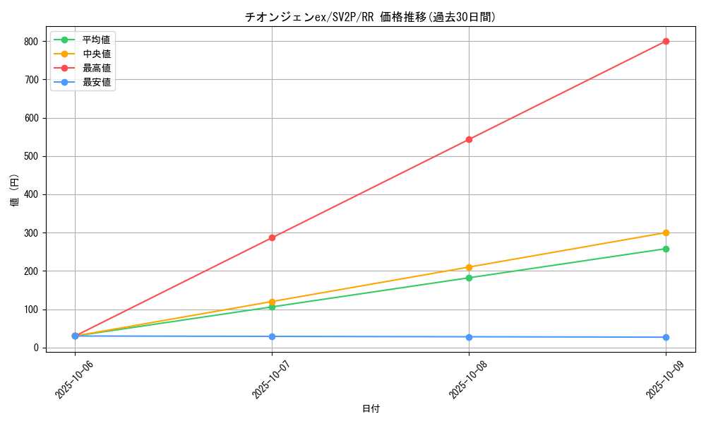 card_45480_series_61381_rarity_73311_graph