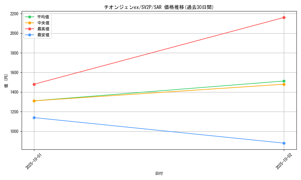 card_45480_series_61381_rarity_86498_graph