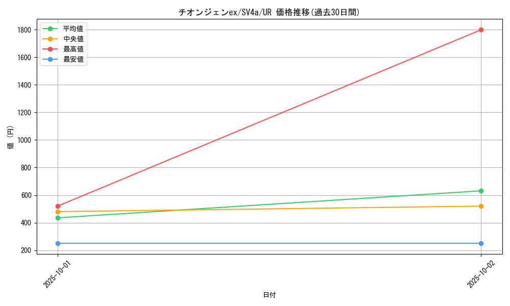 card_45480_series_61404_rarity_71893_graph