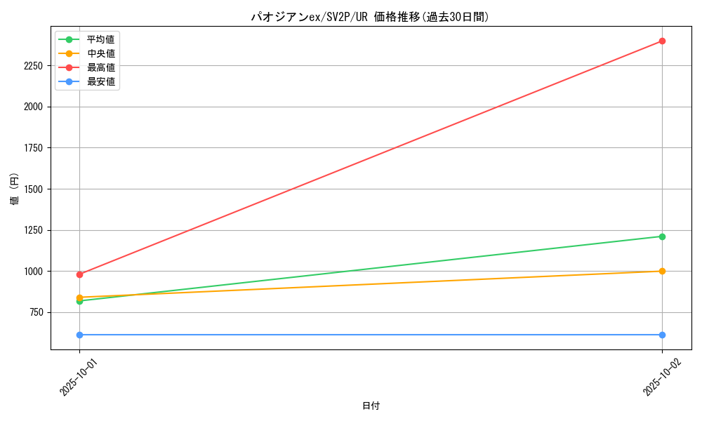 card_45493_series_61381_rarity_71893_graph