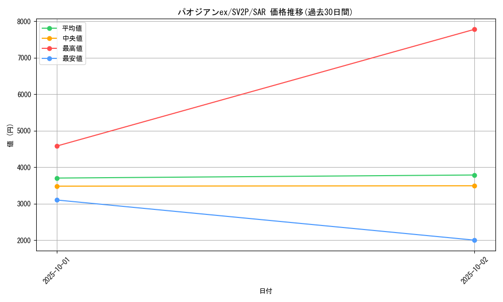 card_45493_series_61381_rarity_86498_graph