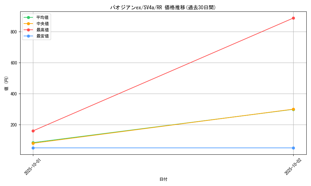 card_45493_series_61404_rarity_73311_graph